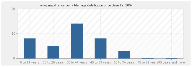 Men age distribution of Le Désert in 2007